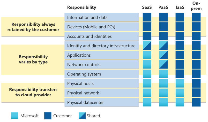 Responsibility by SaaS, PaaS, and IaaS